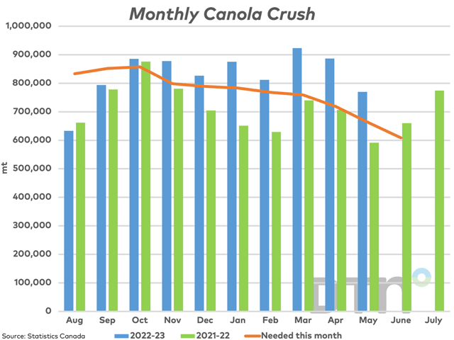 Statistics Canada reported 769,942 mt of canola crushed in May, the lowest volume reported in nine months (blue bars), while still well above the volume crushed in May 2022 (green line) and the volume needed this month to reach the current AAFC forecast (brown line). (DTN graphic by Cliff Jamieson)