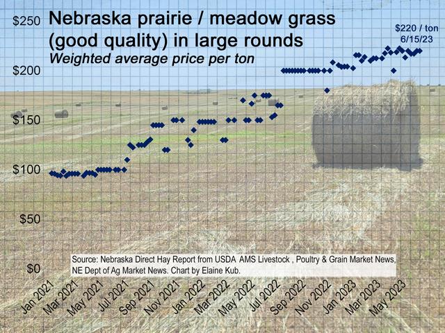 A long-term series of hay prices isn&#039;t well-tested every week and may seem volatile due to trades of varying quality and terms. (Chart by Elaine Kub)