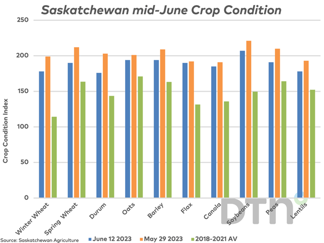 This chart shows the trend in the good-to-excellent crop rating for select Saskatchewan crops over the past month. Of the crops shown, the soybean condition is the only crop to show improvement, while the durum condition has shown the greatest deterioration. (DTN graphic by Cliff Jamieson)