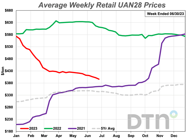 The average retail price of UAN28 dropped to $396 per ton during the fourth week of June 2023, the first time the nitrogen fertilizer&#039;s price has been below $400 since the fourth week of September 2021. (DTN chart)