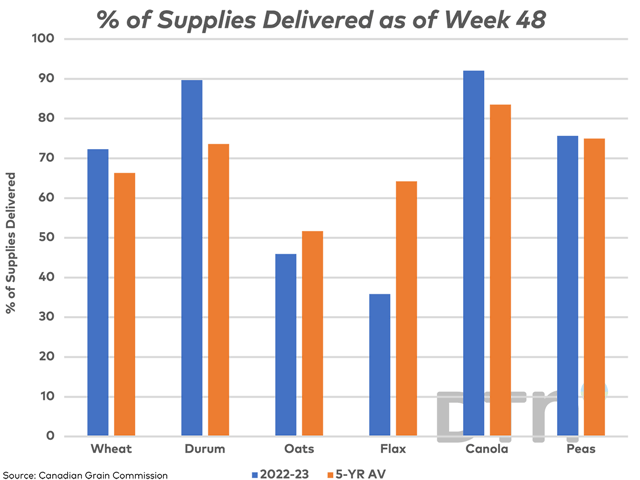 The blue bars represent the volume of select crops delivered into licensed facilities as of week 48 or the week ended July 2, as a percentage of available supplies based on official estimates. The brown bars represent the five-year average for this period. (DTN graphic by Cliff Jamieson)