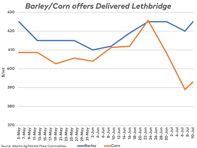 The blue line represents the upper end of the weekly range of Alberta Agriculture's barley price delivered to Lethbridge, while the final July 10 price is based on a Market Place Commodities social media report. The brown line represents the trend in the corn price reported by the two sources. (DTN graphic by Cliff Jamieson)