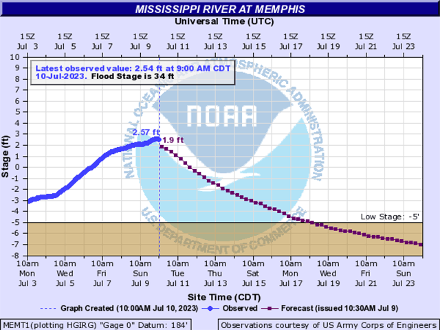 As you can see in the most recent hydrograph, water levels on the Mississippi River have come up some at Memphis, but certainly not to a level where barge traffic can move through safely or with full drafts and tow sizes. (NWS photo)