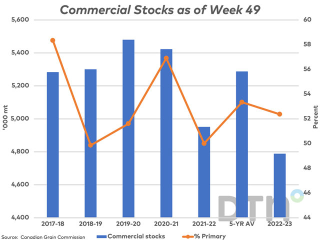 The CGC reports commercial stocks as of week 49 at 4.789 mmt, down 3.3% from the previous year and 9.4% below the five-year average for this week (blue bars). A reported 52.4% of this volume is situated in primary elevators (brown line, secondary vertical axis). (DTN graphic by Cliff Jamieson)