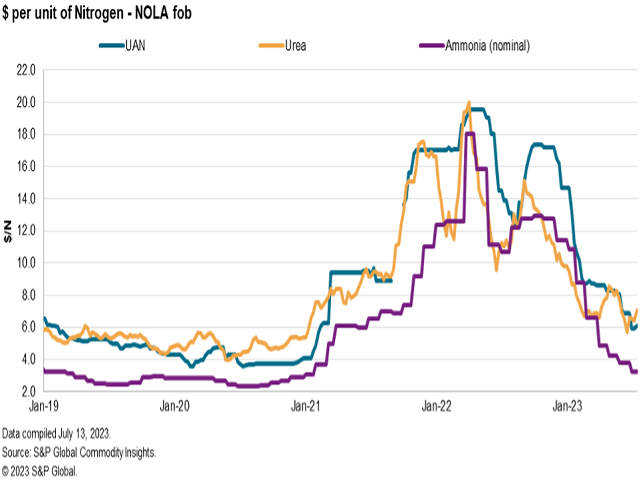 Nitrogen fertilizer prices overall fell in June, as illustrated in this graph. Urea, however, despite experiencing the same slowdown in demand, saw some price support, as available product in the U.S. Gulf became scarce and caused buyers with immediate needs to still pay a premium. (Chart courtesy of S&amp;P Global)