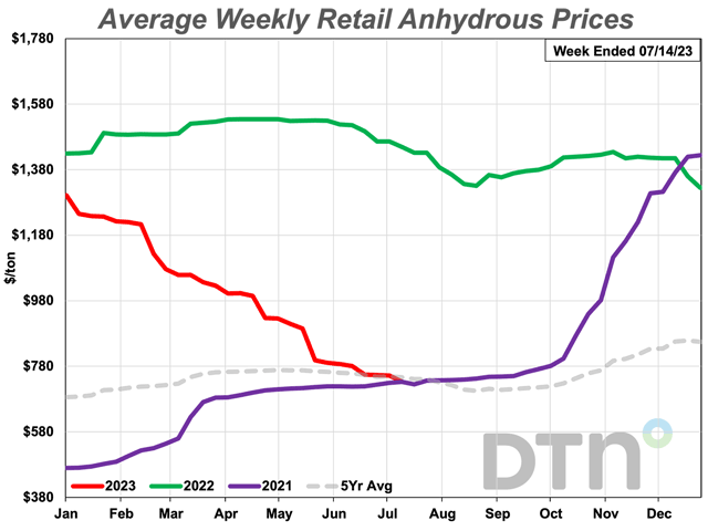 With an average retail price of $734 per ton in the second week of July 2023, anhydrous was 6% lower in price than it was a month ago. (DTN chart)