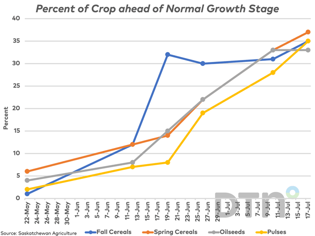 This chart shows the trend in Saskatchewan Agriculture's assessment of the percentage of crop viewed as ahead of normal growth stages since the month of May, with the provincial average for the most recent week ranging from 33% of oilseeds to 37% of spring cereals. (DTN graphic by Cliff Jamieson)
