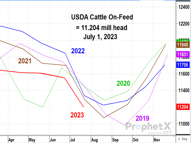 Cattle and calves on feed for the slaughter market in the United States for feedlots with capacity of 1,000 or more head totaled 11.2 million head on July 1, 2023, 2% below July 1, 2022, according to USDA NASS. (DTN ProphetX chart)