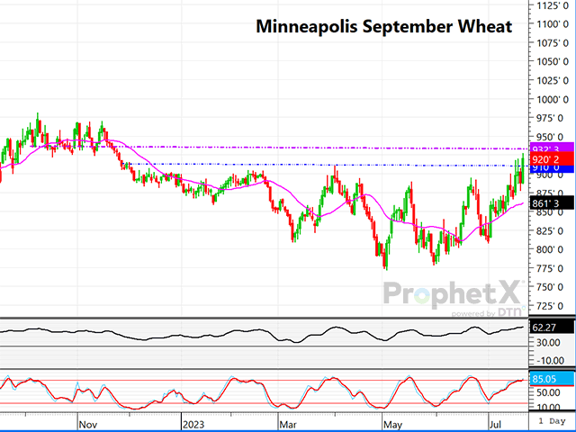 This is a daily chart of Minneapolis September wheat futures, which shows the break above recent resistance at $9.10. (DTN ProphetX chart by Dana Mantini)