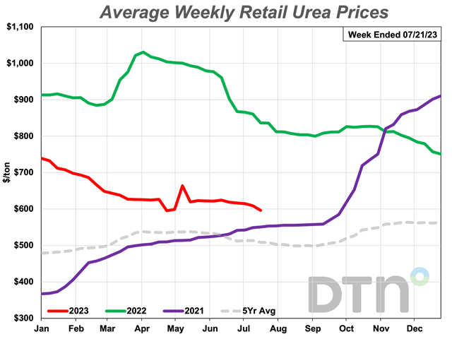 Urea dropped below the $600-per-ton level for the first time since the third week of September 2021. The nitrogen fertilizer&#039;s price that week was $585 per ton. In the third week of July 2023, the average urea price was $596 per ton. (DTN chart) 