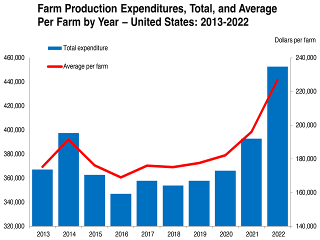 Farm production costs in 2022 topped $452.7 billion, up 15.2% compared to 2021. USDA highlighted nearly every segment of input costs were higher, but livestock producers bore the brunt of higher costs, mainly due to higher feed values. (USDA National Agricultural Statistics Service chart)