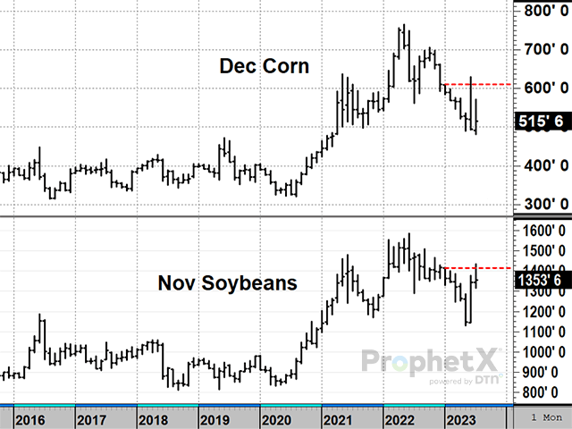 With one day left in July, December corn is staying lower on the year and remains a threat to support at $5.00, while November soybeans are falling back from their highest price of the year. Both crops are anticipating a wetter forecast in early August (DTN ProphetX chart).