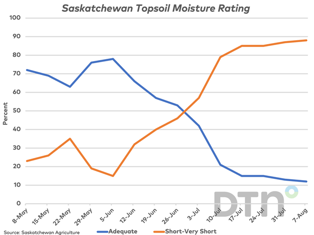 The blue line represents the percentage of Saskatchewan cropland where topsoil is rated adequate, while the brown line represents the area rated short to-very short topsoil moisture. (DTN graphic by Cliff Jamieson)