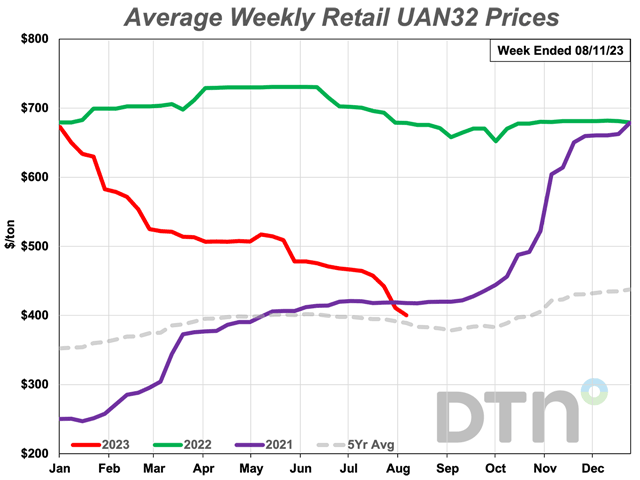 UAN32 was 14% lower than a month ago. The nitrogen fertilizer had an average price of $400 per ton. (DTN chart)