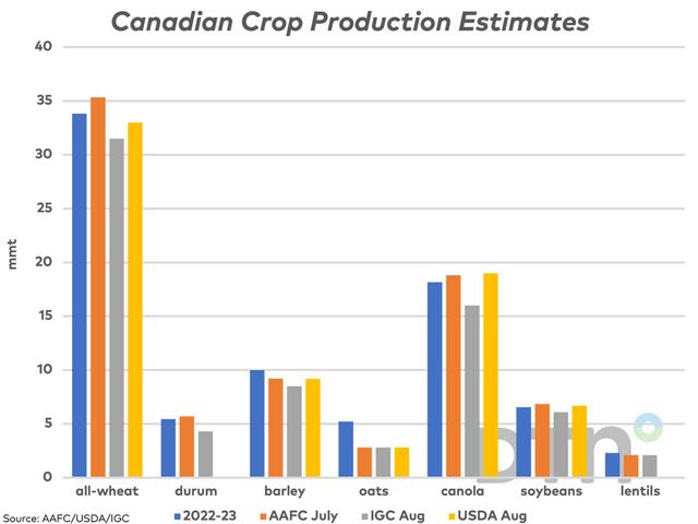 The bars on this chart indicate the latest Canadian crop production estimates for select crops from AAFC (brown bars), USDA (yellow bars) and the IGC (grey bars), while compared to year-ago levels (blue bars). (DTN graphic by Cliff Jamieson)