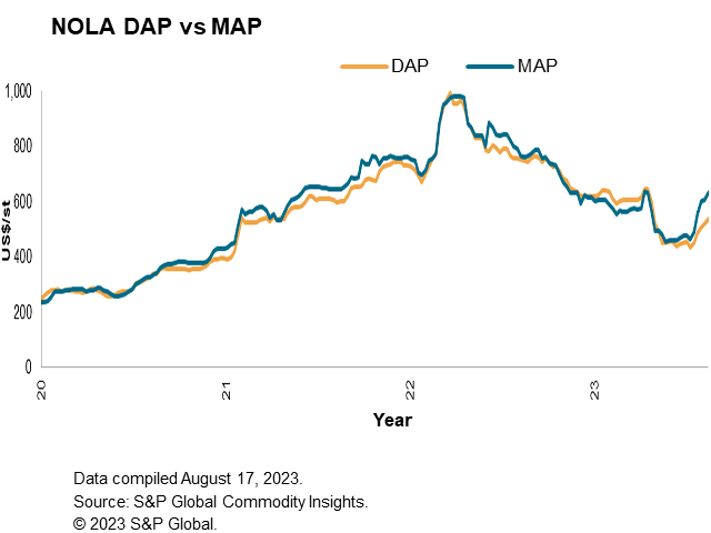 Phosphate prices in the U.S. began to run up at an incredible rate in July after falling lower to begin the month, as illustrated in this graph. Short supplies after summer meant buyers were paying higher prices for what few volumes were available, and the fall shipment lineup to the U.S. from exporters such as Saudi Arabia, Australia and Jordan began to increase. The inverse-premium of DAP against MAP seen earlier this year saw a sharp correction to more typical spreads. (Chart courtesy of S&amp;P Global)