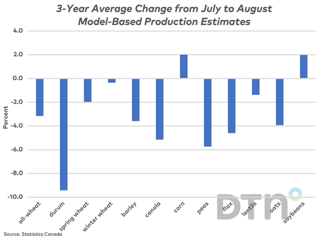 This chart shows the three-year average percent change from Statistics Canada's first model-based production estimates based on July data to the second report based on August model data. Production estimates for eastern crops tend to be revised higher, while western crops tend to be revised lower. (DTN graphic by Cliff Jamieson)