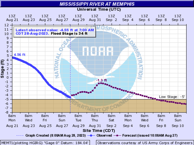 The Mississippi River at Memphis is at minus 4.58 feet on Aug. 28 and expected to rise to minus 1.3 feet by Sept. 1, then fall again without any rain. (Graphic courtesy of NWS)