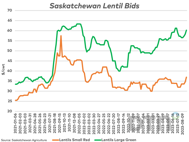 Large green lentils and red lentil bids have increased across Saskatchewan in recent weeks, while this week's Statistics Canada production estimate came in below trade expectations, creating uncertainty. (DTN graphic by Cliff Jamieson)