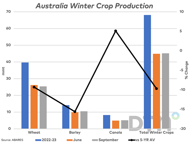 The gray bars represent Australia's official 2023-24 production estimates for September, which compares to the June estimates (brown bars) and the estimates for 2022-23 (blue bars). (DTN graphic by Cliff Jamieson)