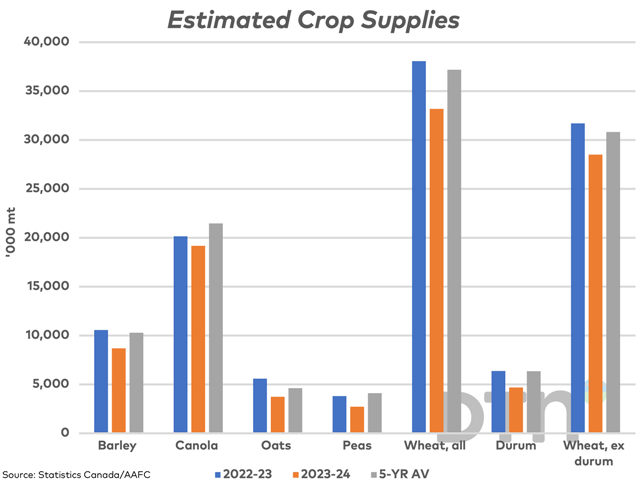 The brown bars represent estimated crop-year supplies for 2023-24, based on Statistics Canada's initial production estimate, their recent July 31 stocks estimates, and AAFC's estimate for imports. This is compared to 2022-23 (blue bars) and the five-year average (grey bars). (DTN graphic by Cliff Jamieson)