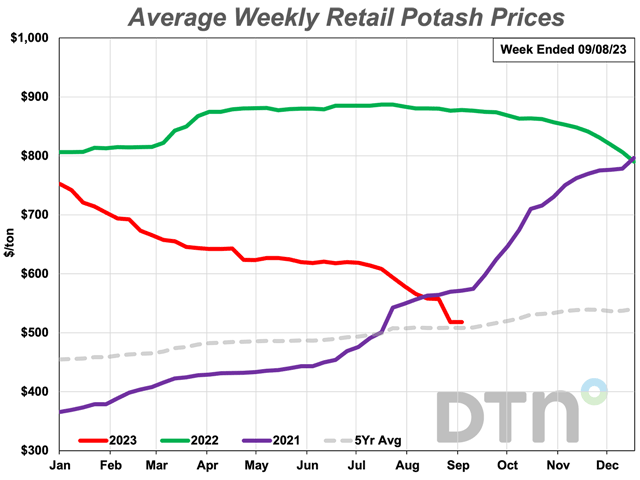 Potash was 8% less expensive than last month with an average price of $518 per ton during the first week of September 2023. (DTN chart)