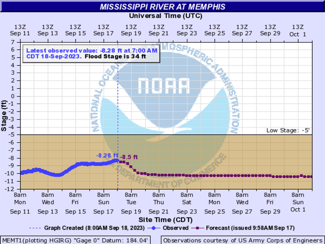 The current National Weather Service at Memphis forecast shows the river may come close to, or maybe surpass, last year's record low of -10.81 ft on 10/21/2022. As for the rest of the river, low water stages are causing problems for tows and barges from St. Louis to the Gulf. (Graphic courtesy of NOAA)