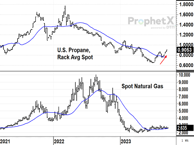 Spot prices of natural gas have held below $3.00 for most of 2023, thanks to U.S. supplies that are higher than a year ago. Spot propane supplies are also up from a year ago, but prices have been rising since early July, showing some concern about winter (DTN ProphetX chart).