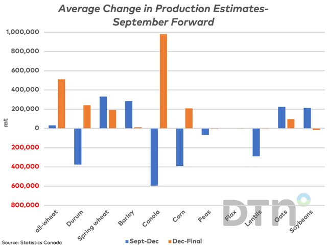 Blue bars represent the three-year average of volume change in Statistics Canada's crop production estimates from the September release of the August model-based estimates to the survey-based estimates released in December. Brown bars represent the three-year average of change from the December estimates to the current table estimate, which considers revisions. (DTN graphic by Cliff Jamieson)