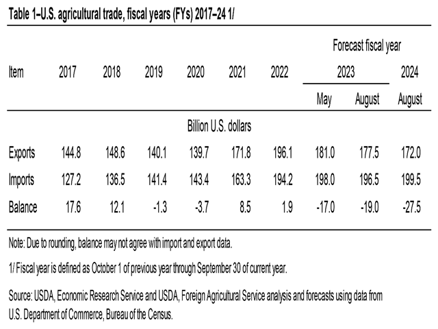The U.S. ran small ag trade deficits in fiscal years 2019 and 2020 and USDA is predicting bigger ones in fiscal 2023 and 2024. (USDA table)