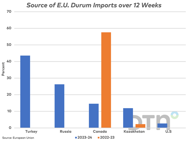 European Union data as of week 12 of its crop year shows durum imports largely shifting from Canadian sources in 2022-23 (brown bar) to a combination of supplies from Turkey and Russia (blue bars), measured on a percentage basis. (DTN graphic by Cliff Jamieson)