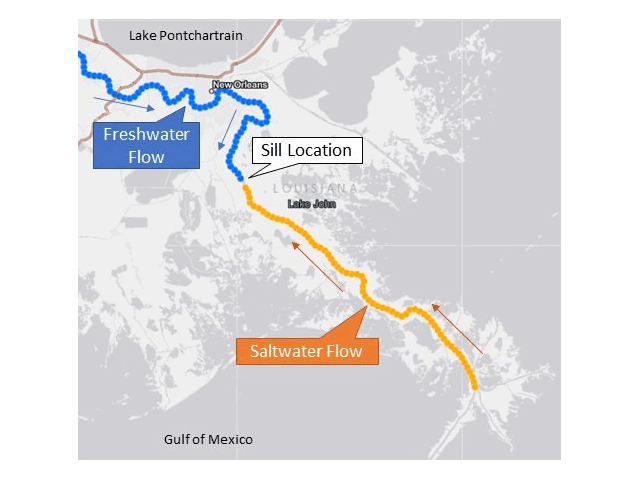 A saltwater wedge is the movement of salt water up the Mississippi River from the Gulf of Mexico and one is now threatening the drinking water of New Orleans and other Louisiana communities. Water systems that will eventually be affected include St. Bernard, Orleans, and Jefferson parishes. A sand sill constructed by the USACE to the proper height above the river bottom can reduce saltwater flow and artificially block the wedge. (Map courtesy U.S. Army Corps of Engineers)