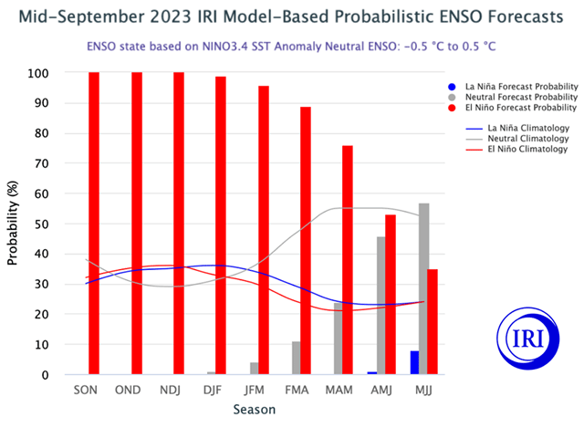El Nino is forecast to remain in effect at least through the spring season of 2024. (International Research Institute for Climate and Society graphic) 