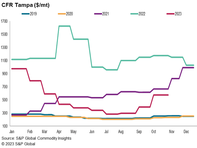 September saw a steep increase in the Tampa ammonia contract from $395 mt CFR to $575 mt CFR, driven by less ammonia supply in the Caribbean and U.S. Gulf regions due to ammonia plant outages or reduced production. The global ammonia market saw a similar situation as the restart of operations at Ma&#039;aden&#039;s 1.089-mmt MPC ammonia plant in Saudi Arabia was further delayed. (Chart courtesy of S&amp;P Global)