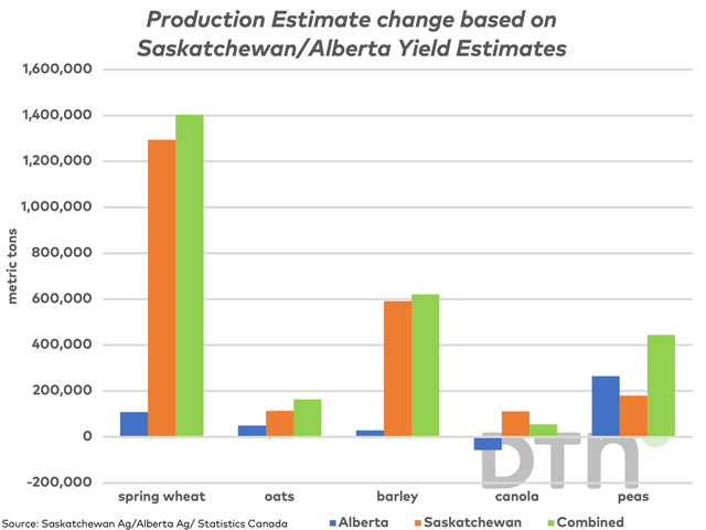 Government yield estimates from Saskatchewan and Alberta, compared to Statistics Canada official estimates along with Statistics Canada harvested acre estimates, points to the potential for higher revisions in production estimates when Statistics Canada revises its production estimates in early December. (DTN graphic by Cliff Jamieson)
