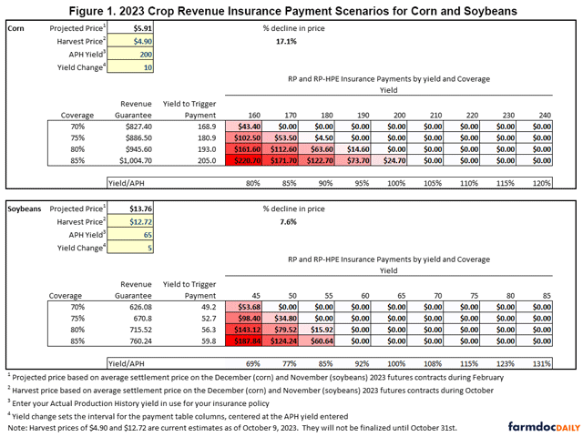 The red shading illustrates scenarios under which a hypothetical farm with a 200 bpa APH on corn and 60 bpa APH on soybeans would receive crop insurance payments. (Table courtesy of Farmdoc Daily)