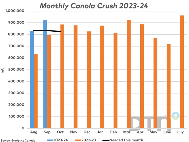 The September canola crush of 922,108 mt (blue bar) is above the volume crushed in the same month in 2022 (brown bar) and above the volume needed this month to reach the current AAFC forecast (black line). The 2023-24 crush is off to the fastest start on record. (DTN graphic by Cliff Jamieson)