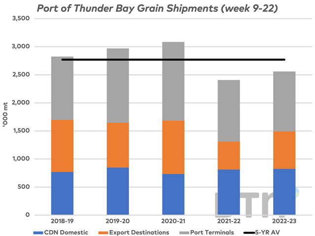 This chart highlights the grain disposition from Thunder Bay from week 9 through week 22 during the past five years, roughly the three months from October through December. The five-year average is 2.770 mmt in total, or roughly 923,300 mt/month. (DTN graphic by Cliff Jamieson)