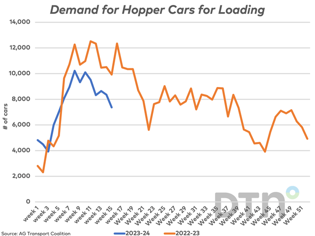 The demand for hopper cars on the Prairies requested for loading reached a high of 10,221 cars in week 8 (blue line) and dropped to a nine-week low of 7,369 cars in week 15. The 2022-23 trend (brown line) was lower over the balance of the crop year. (DTN graphic by Cliff Jamieson)