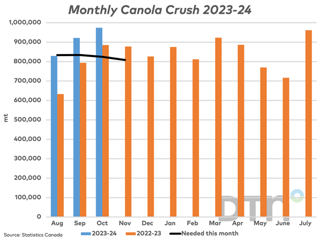 The October record canola crush of 974,376 mt (blue bar) is up for a second month and above the volume needed this month to reach the current AAFC forecast (black line). (DTN graphic by Cliff Jamieson)