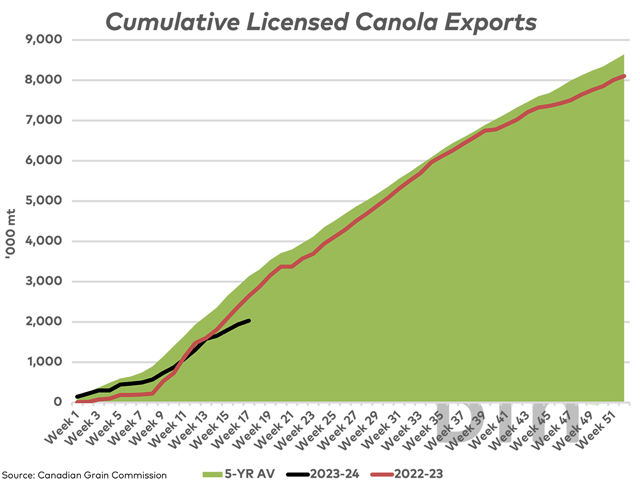 The trend in licensed canola exports for 2023-24 (black line) is seen slowing, 617,000 metric tons below the same period last crop year (red line) and 1.1 million metric tons below the five-year average (green shaded area). (DTN graphic by Cliff Jamieson)