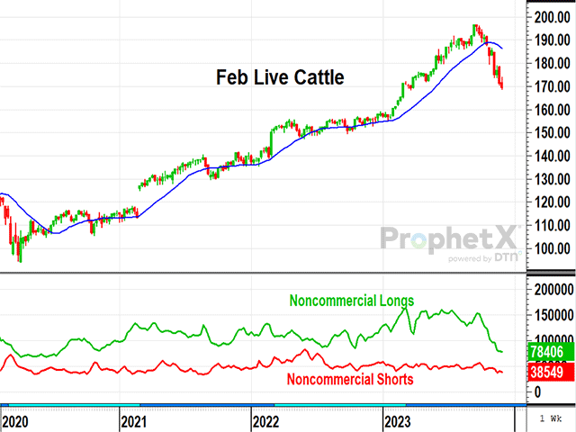 Posting their eighth weekly loss since mid-September, February cattle prices have taken over $27 off the top and spooked half of noncommercial bulls out of their positions. Curiously, bearish specs have chosen to take advantage of the drop and aren't selling into this market. (DTN ProphetX chart by Todd Hultman)