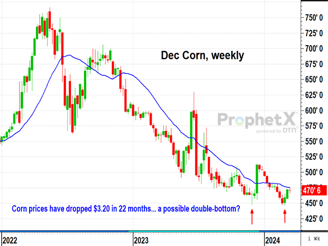 On Feb. 26, 2024, December corn bounced up from a low of $4.46 and has traded higher since, ending at $4.70 3/4 on March 15. After nearly two months of falling to new lows in 2024, I wonder if the bearish streak has ended (DTN ProphetX chart).