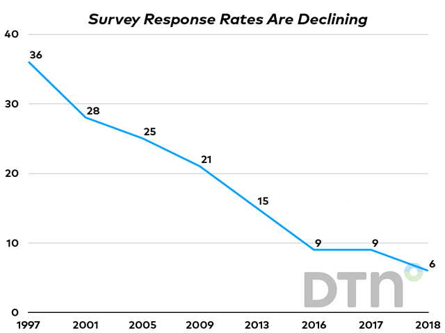 Even when the calls come from a respected institution like the Pew Research Center, whose historical response rate is shown in this chart, Americans aren't answering. Other pollsters are experiencing similar declines in responsiveness. This puts the quality of survey data at risk. (DTN graphic of Pew Research Center data)