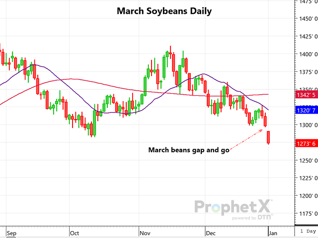 This is a daily chart of Chicago March soybeans, falling hard to gap lower after some impressive weekend rain and the prospect for the wet pattern to continue. (DTN ProphetX chart by Dana Mantini)