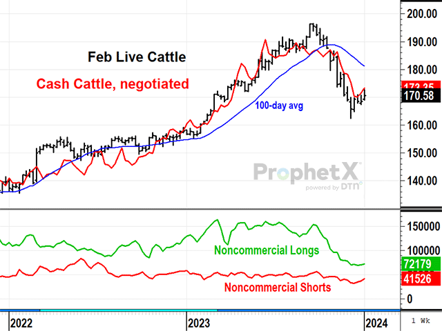 While February live cattle futures swung from $196 in September to $163 in December, cash cattle were reluctant to trade above $190 and are now reluctant to trade below $170. (DTN ProphetX chart by Todd Hultman)