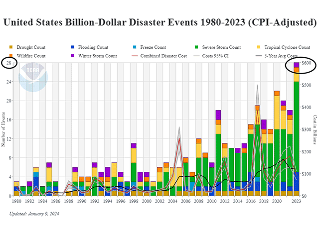 The U.S. has logged 376 weather and climate disasters with at least $1 billion in damage since 1980. More than 20% of that total -- 87 events -- have occurred from 2020 through 2023. (NOAA/NCEI graphic)