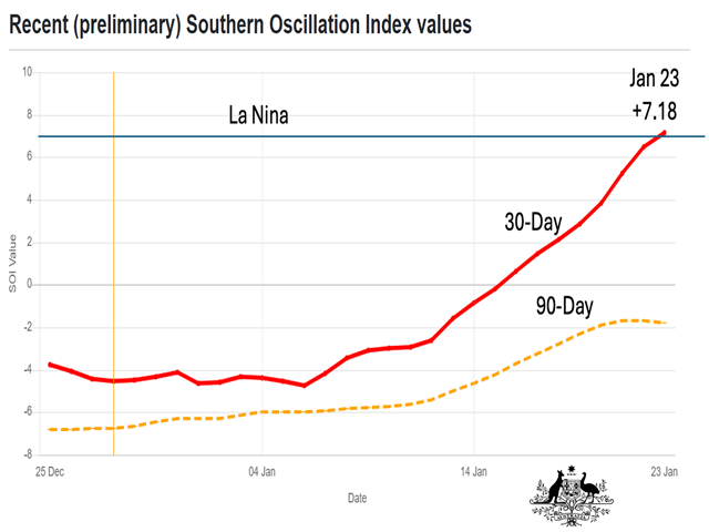 The 30-day running average of the Southern Oscillation Index (SOI) on Jan. 23, 2024, was into the La Nina category at positive 7.18. (Australia Bureau of Meteorology graphic) 