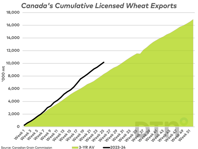 As of week 25, or the week ending Jan. 21, licensed wheat exports (excluding durum) of 10.165 mmt (black line) are well ahead of the year-ago and three-year average pace (green shaded area), while also ahead of the government's forecast pace. (DTN graphic by Cliff 