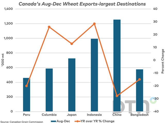 The blue bars on this chart represents Canada's August-through-December exports of wheat to its largest wheat destinations, measured against the primary vertical axis. The brown line with markers represents the year-over-year percent change in volume, measured against the secondary vertical axis. (DTN graphic by Cliff Jamieson)
